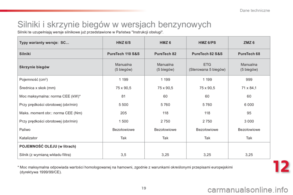 CITROEN C3 2015  Instrukcja obsługi (in Polish) 12
Dane techniczne
19
   
*  
  Moc maksymalna odpowiada wartości homologowanej na hamowni, zgodnie z warunkami określonymi przepisami europejskimi 
(dyrektywa 1999/99/CE).  
 
 
 
 
 
 
 
 
 
 
 
 