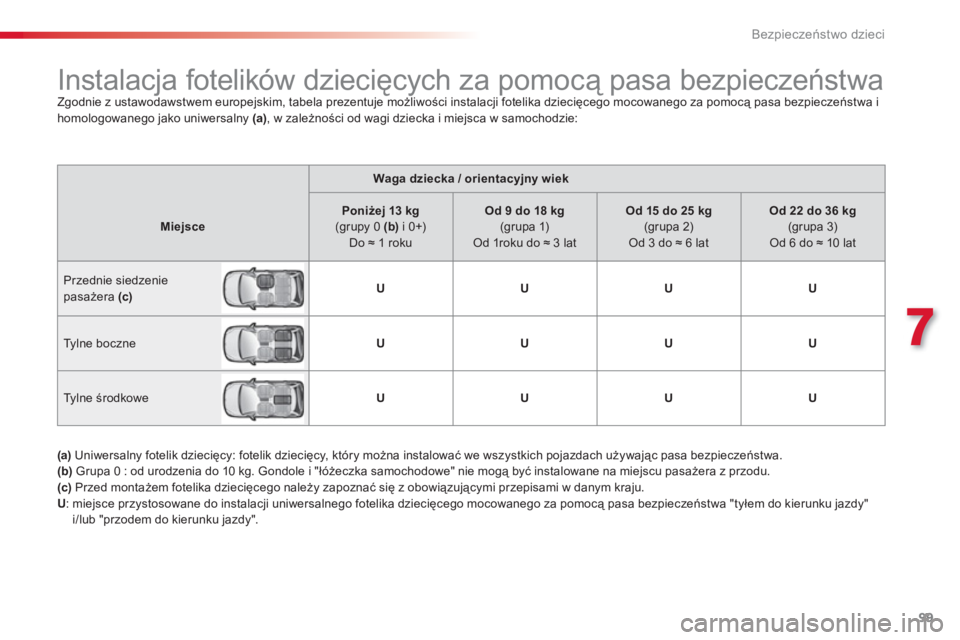 CITROEN C3 2014 Instrukcja obsługi (in Polish) 7
Bezpieczeństwo dzieci
99
Waga dziecka / orientacyjny wiek
MiejscePoniżej 13 kg(grupy 0 ( b ) i 0+)Do ≈ 1 roku
Od 9 do 18 kg(grupa 1)
Od 1roku do ≈ 3 lat
Od 15 do 25 kg(grupa 2)Od 3 do ≈ 6 CITROEN C3 2014 Instrukcja obsługi (in Polish) 7
Bezpieczeństwo dzieci
99
Waga dziecka / orientacyjny wiek
MiejscePoniżej 13 kg(grupy 0 ( b ) i 0+)Do ≈ 1 roku
Od 9 do 18 kg(grupa 1)
Od 1roku do ≈ 3 lat
Od 15 do 25 kg(grupa 2)Od 3 do ≈ 6