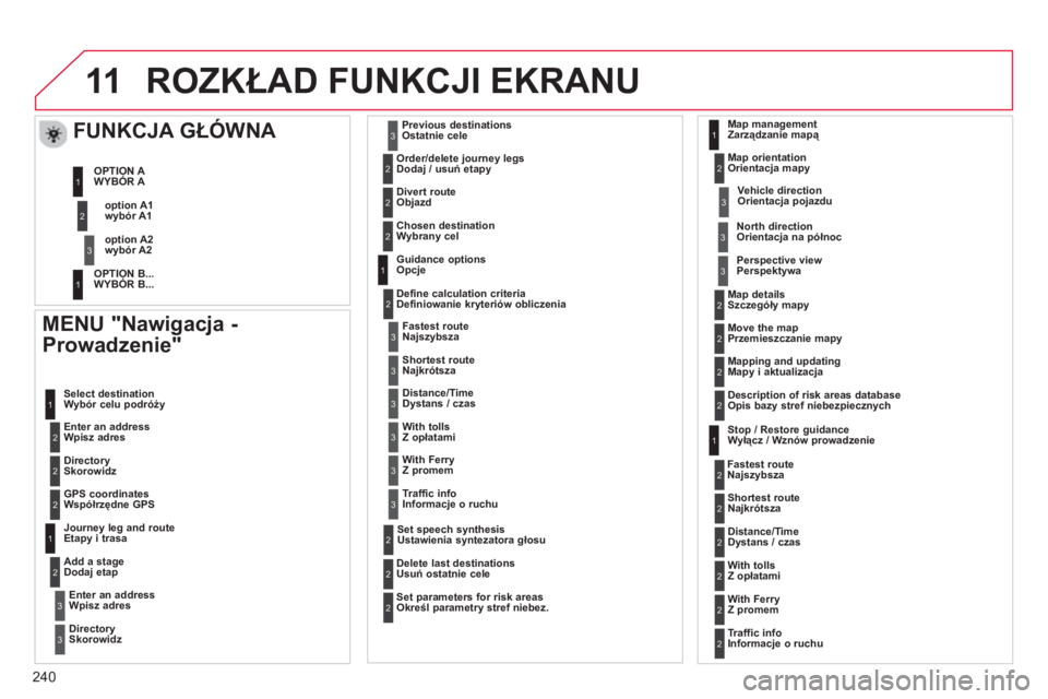 CITROEN C3 2014 Instrukcja obsługi (in Polish) 11
240
ROZKŁAD FUNKCJI EKRANU
MENU "Nawigacja -
Prowadzenie"
Wpisz adres W
ybór celu podróży
Skorowidz
Współrzędne GPS
Etapy i trasa
Dodaj etap
W
pisz adres
Skorowidz Ostatnie cele
D CITROEN C3 2014 Instrukcja obsługi (in Polish) 11
240
ROZKŁAD FUNKCJI EKRANU
MENU "Nawigacja -
Prowadzenie"
Wpisz adres W
ybór celu podróży
Skorowidz
Współrzędne GPS
Etapy i trasa
Dodaj etap
W
pisz adres
Skorowidz Ostatnie cele
D