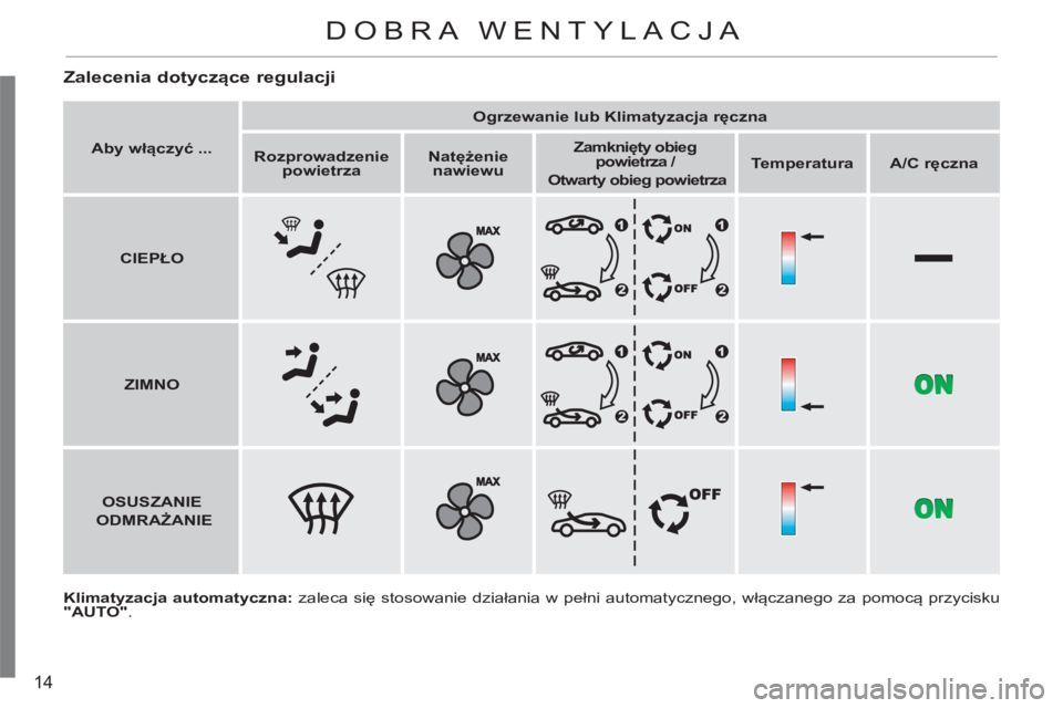 CITROEN C3 2013  Instrukcja obsługi (in Polish) 14
   
Zalecenia dotyczące regulacji
 
 
Klimatyzacja automatyczna: 
 zaleca się stosowanie działania w pełni automatycznego, włączanego za pomocą przycisku 
"AUTO".      
 
Aby włączyć ... 