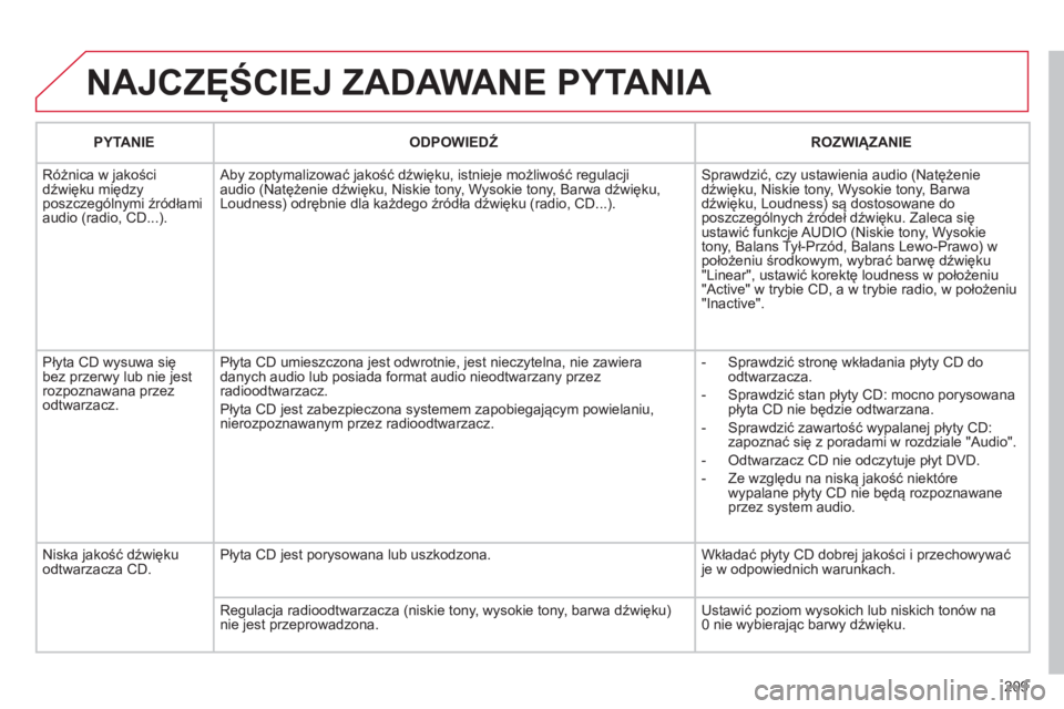 CITROEN C3 2013  Instrukcja obsługi (in Polish) 209
  NAJCZĘŚCIEJ ZADAWANE PYTANIA 
PYTANIE 
 
ODPOWIEDŹ 
 ROZWIĄZANIE  
  Różnica w 
jakości
dźwięku międzyposzczególnymi źródłami 
audio (radio, CD...).  Ab
y zoptymalizować jakość 