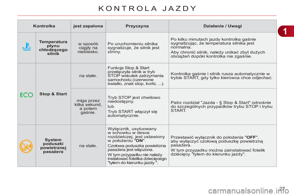 CITROEN C3 2013  Instrukcja obsługi (in Polish) 1
27
KONTROLA JAZDY
    
 
 
Stop & Start 
 
    
na stałe.    Funkcja Stop & Start 
przełączyła silnik w tryb 
STOP wskutek zatrzymania 
samochodu (czerwone 
światło, znak stop, korki, ...).   