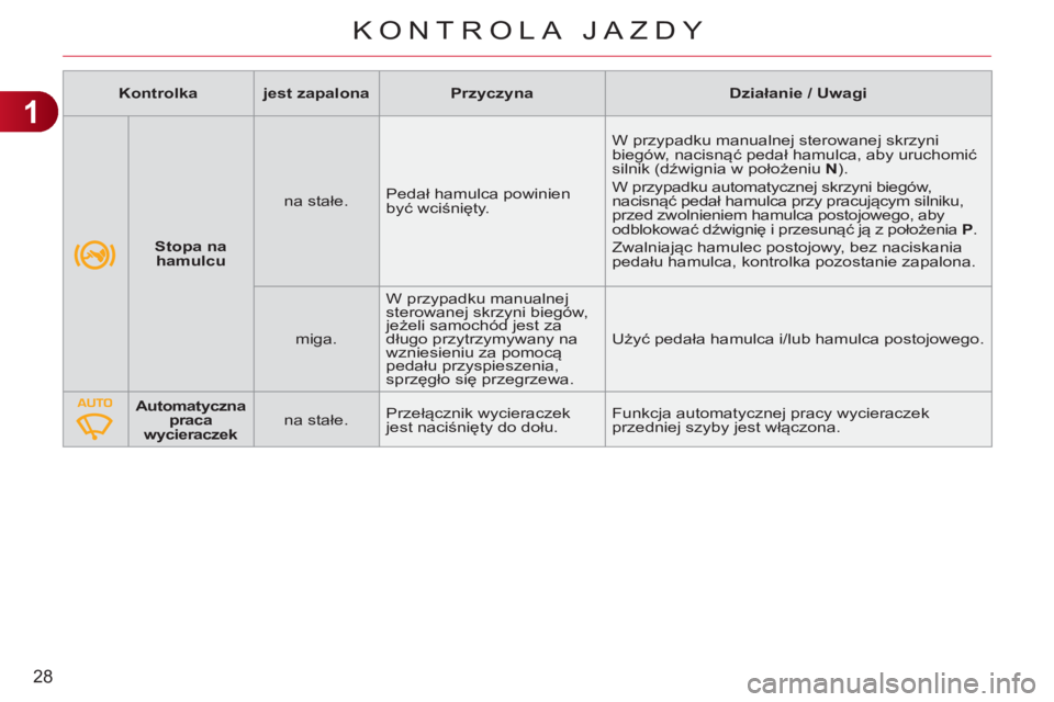 CITROEN C3 2013 Instrukcja obsługi (in Polish) 1
28
KONTROLA JAZDY
Stopa na
hamulcu
na stałe. Pedał hamulca powinien
być wciśnięty. W przypadku manualnej sterowanej skrzyni
biegów, nacisnąć pedał hamulca, aby CITROEN C3 2013 Instrukcja obsługi (in Polish) 1
28
KONTROLA JAZDY
Stopa na
hamulcu
na stałe. Pedał hamulca powinien
być wciśnięty. W przypadku manualnej sterowanej skrzyni
biegów, nacisnąć pedał hamulca, aby