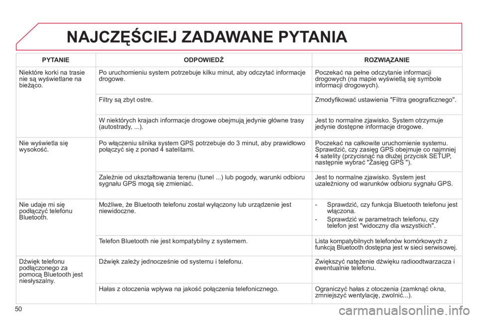 CITROEN C3 2013 Instrukcja obsługi (in Polish) 50
NAJCZĘŚCIEJ ZADAWANE PYTANIA
PYTANIE
ODPOWIEDŹ
ROZWIĄZANIE
Ni
ektóre korki na trasienie są wyświetlane na
bieżąco. Po uruchomieniu system potrzebuje kilku minut, aby odczyt CITROEN C3 2013 Instrukcja obsługi (in Polish) 50
NAJCZĘŚCIEJ ZADAWANE PYTANIA
PYTANIE
ODPOWIEDŹ
ROZWIĄZANIE
Ni
ektóre korki na trasienie są wyświetlane na
bieżąco. Po uruchomieniu system potrzebuje kilku minut, aby odczyt