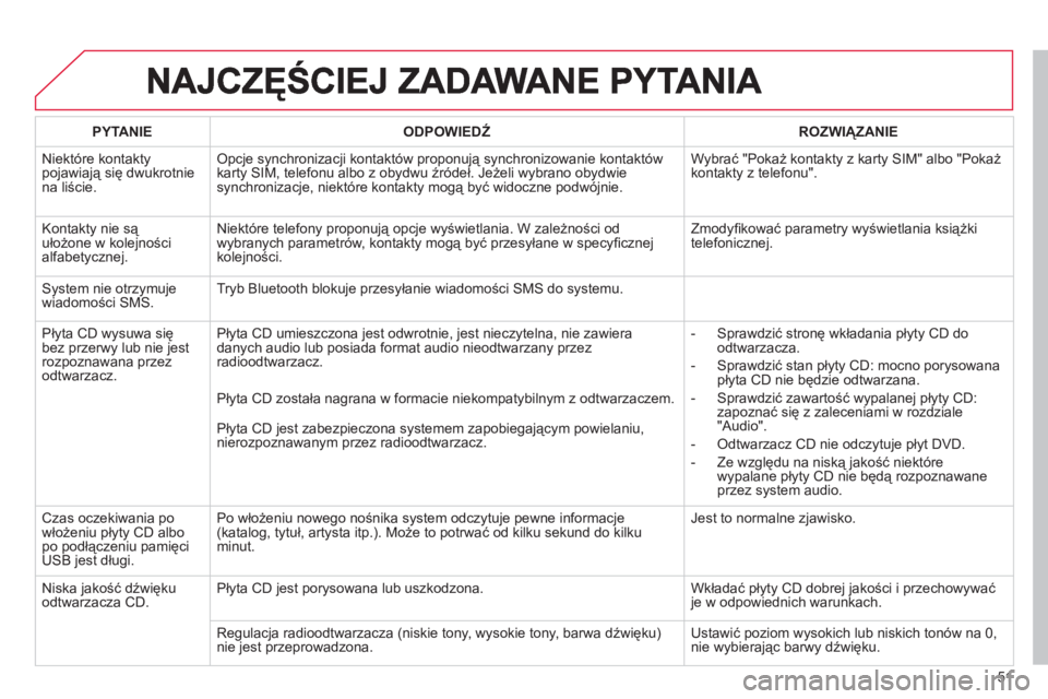 CITROEN C3 2013 Instrukcja obsługi (in Polish) 51
PYTANIE
ODPOWIEDŹ
ROZWIĄZANIE
Niektóre kontakt
ypojawiają się dwukrotniena liście.
Opcje synchronizacji kontaktów proponują synchronizowanie kontaktów karty SIM, telefonu albo z CITROEN C3 2013 Instrukcja obsługi (in Polish) 51
PYTANIE
ODPOWIEDŹ
ROZWIĄZANIE
Niektóre kontakt
ypojawiają się dwukrotniena liście.
Opcje synchronizacji kontaktów proponują synchronizowanie kontaktów karty SIM, telefonu albo z