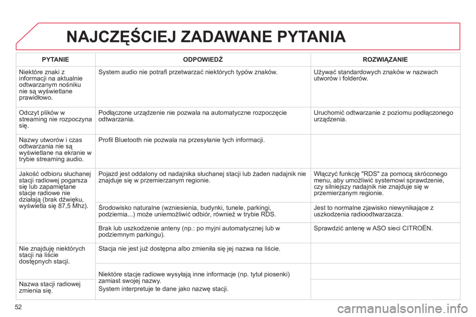 CITROEN C3 2013 Instrukcja obsługi (in Polish) 52
NAJCZĘŚCIEJ ZADAWANE PYTANIA
PYTANIE
ODPOWIEDŹ
ROZWIĄZANIE
Ni
ektóre znaki z
informacji na aktualnie
odtwarzanym nośniku nie są wyświetlaneprawidłowo.
System audio nie pot CITROEN C3 2013 Instrukcja obsługi (in Polish) 52
NAJCZĘŚCIEJ ZADAWANE PYTANIA
PYTANIE
ODPOWIEDŹ
ROZWIĄZANIE
Ni
ektóre znaki z
informacji na aktualnie
odtwarzanym nośniku nie są wyświetlaneprawidłowo.
System audio nie pot