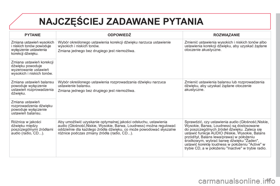 CITROEN C3 2013 Instrukcja obsługi (in Polish) 53
NAJCZĘŚCIEJ ZADAWANE PYTANIA
PYTANIE
ODPOWIEDŹ
ROZWIĄZANIE
Zmiana ustawień w
ysokich
i niskich tonów powoduje
wyłączenie ustawienia
korekcji d
źwięku.Wybór określonego u CITROEN C3 2013 Instrukcja obsługi (in Polish) 53
NAJCZĘŚCIEJ ZADAWANE PYTANIA
PYTANIE
ODPOWIEDŹ
ROZWIĄZANIE
Zmiana ustawień w
ysokich
i niskich tonów powoduje
wyłączenie ustawienia
korekcji d
źwięku.Wybór określonego u