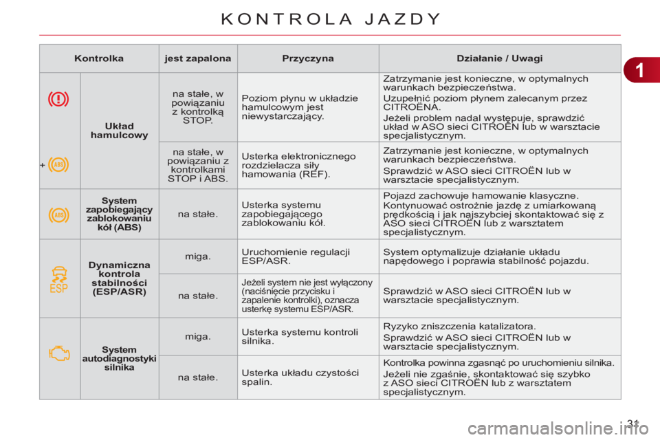 CITROEN C3 2013 Instrukcja obsługi (in Polish) 1
31
KONTROLA JAZDY
System
zapobiegający
zablokowaniu
kół (ABS)
na stałe. Usterka systemu
zapobiegającego
zablokowaniu kół. Pojazd zachowuje hamowanie klasycz CITROEN C3 2013 Instrukcja obsługi (in Polish) 1
31
KONTROLA JAZDY
System
zapobiegający
zablokowaniu
kół (ABS)
na stałe. Usterka systemu
zapobiegającego
zablokowaniu kół. Pojazd zachowuje hamowanie klasycz
