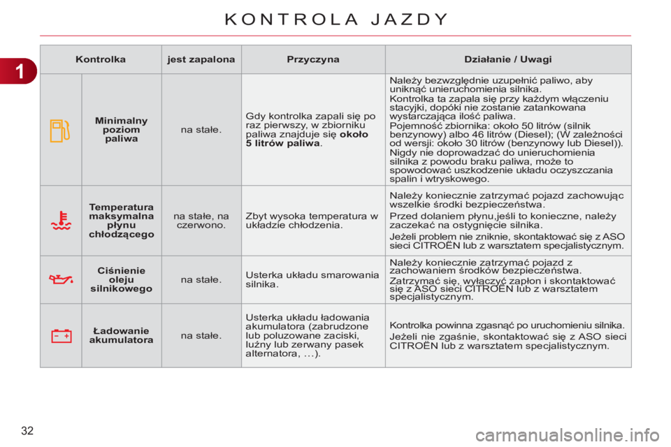 CITROEN C3 2013  Instrukcja obsługi (in Polish) 1
32
KONTROLA JAZDY
   
 
    
 
Temperatura 
maksymalna 
płynu 
chłodzącego 
 
    
na stałe, na 
czerwono.    Zbyt wysoka temperatura w 
układzie chłodzenia.   Należy koniecznie zatrzymać po