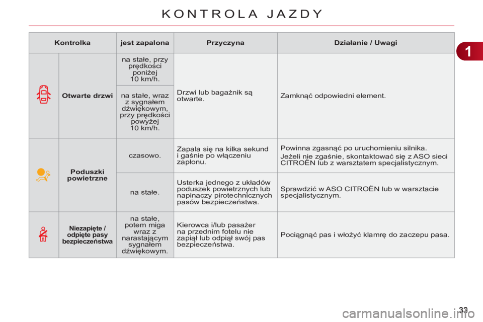 CITROEN C3 2013 Instrukcja obsługi (in Polish) 1
KONTROLA JAZDY
Poduszki
powietrzne
czasowo. Zapala się na kilka sekund
i gaśnie po włączeniu
zapłonu. Powinna zgasnąć po uruchomieniu silnika.
Jeżeli nie zga CITROEN C3 2013 Instrukcja obsługi (in Polish) 1
KONTROLA JAZDY
Poduszki
powietrzne
czasowo. Zapala się na kilka sekund
i gaśnie po włączeniu
zapłonu. Powinna zgasnąć po uruchomieniu silnika.
Jeżeli nie zga