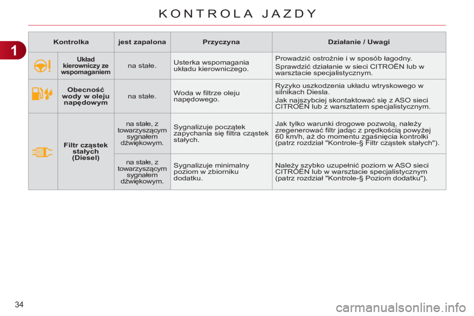 CITROEN C3 2013  Instrukcja obsługi (in Polish) 1
34
KONTROLA JAZDY
   
 
    
Obecność 
wody w oleju 
napędowym     
na stałe.    Woda w filtrze oleju 
napędowego.   Ryzyko uszkodzenia układu wtryskowego w 
silnikach Diesla. 
  Jak najszybci