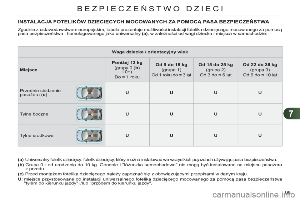 CITROEN C3 2013  Instrukcja obsługi (in Polish) 7
95
BEZPIECZEŃSTWO DZIECI
INSTALACJA FOTELIKÓW DZIECIĘCYCH MOCOWANYCH ZA POMOCĄ PASA BEZPIECZEŃSTWA 
 
Zgodnie z ustawodawstwem europejskim, tabela prezentuje możliwości instalacji fotelika dz