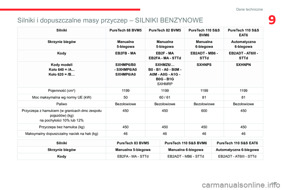 CITROEN C3 2020 Instrukcja obsługi (in Polish) 147
Dane techniczne
9Silniki i dopuszczalne masy przyczep – SILNIKI BENZYNOWE
SilnikiPureTech 68 BVM5 PureTech 82 BVM5 PureTech 110 S&S
BVM6PureTech 110 S&S
EAT6
Skrzynie biegów Manualna
5-biego CITROEN C3 2020 Instrukcja obsługi (in Polish) 147
Dane techniczne
9Silniki i dopuszczalne masy przyczep – SILNIKI BENZYNOWE
SilnikiPureTech 68 BVM5 PureTech 82 BVM5 PureTech 110 S&S
BVM6PureTech 110 S&S
EAT6
Skrzynie biegów Manualna
5-biego