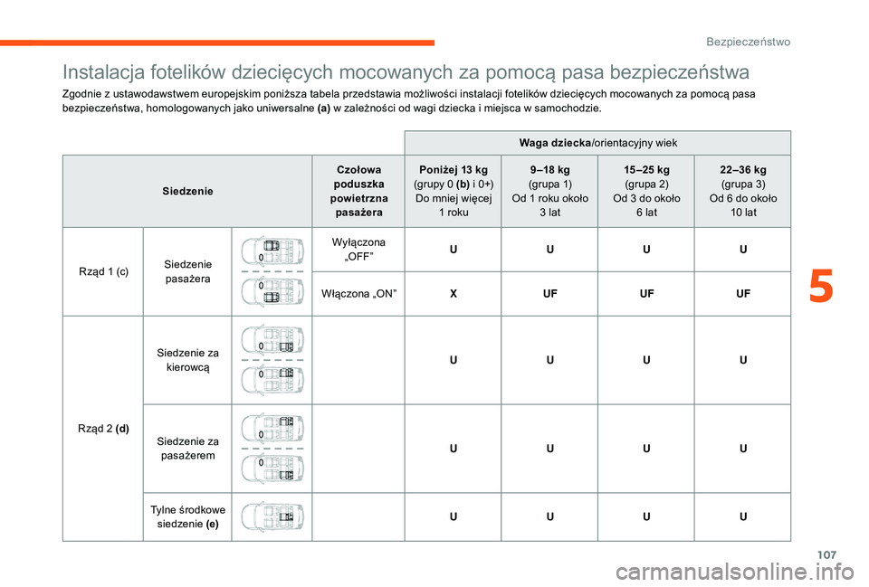 CITROEN C3 2019 Instrukcja obsługi (in Polish) 107
Instalacja fotelików dziecięcych mocowanych za pomocą pasa bezpieczeństwa
Zgodnie z ustawodawstwem europejskim poniższa tabela przedstawia możliwości instalacji fotelików dziecięcych moco CITROEN C3 2019 Instrukcja obsługi (in Polish) 107
Instalacja fotelików dziecięcych mocowanych za pomocą pasa bezpieczeństwa
Zgodnie z ustawodawstwem europejskim poniższa tabela przedstawia możliwości instalacji fotelików dziecięcych moco