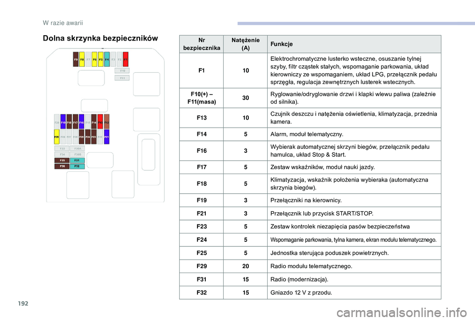 CITROEN C3 2019 Instrukcja obsługi (in Polish) 192
Nr
bezpiecznika Natężenie
(A) Funkcje
F1 10Elektrochromatyczne lusterko wsteczne, osuszanie tylnej
szyby, filtr cząstek stałych, wspomaganie parkowania, układ
kierowniczy ze wspomaganiem, u CITROEN C3 2019 Instrukcja obsługi (in Polish) 192
Nr
bezpiecznika Natężenie
(A) Funkcje
F1 10Elektrochromatyczne lusterko wsteczne, osuszanie tylnej
szyby, filtr cząstek stałych, wspomaganie parkowania, układ
kierowniczy ze wspomaganiem, u
