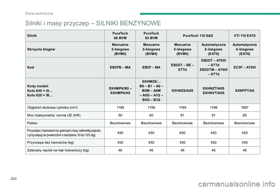 CITROEN C3 2019 Instrukcja obsługi (in Polish) 202
Silniki i masy przyczep – SILNIKI BENZYNOWE
SilnikPureTech
68 BVMPureTech
82 BVMPureTech 110
S&S
VTI 115 EAT6
Skrzynie biegów Manualna
5-biegowa (BVM5) Manualna
5-biegowa (BVM5) Man CITROEN C3 2019 Instrukcja obsługi (in Polish) 202
Silniki i masy przyczep – SILNIKI BENZYNOWE
SilnikPureTech
68 BVMPureTech
82 BVMPureTech 110
S&S
VTI 115 EAT6
Skrzynie biegów Manualna
5-biegowa (BVM5) Manualna
5-biegowa (BVM5) Man
