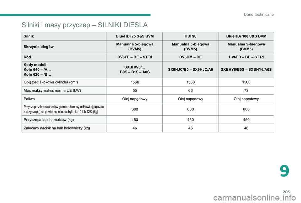 CITROEN C3 2019 Instrukcja obsługi (in Polish) 203
Silniki i masy przyczep – SILNIKI DIESLA
SilnikBlueHDi 75 S&S BVMHDI 90BlueHDi 100 S&S BVM
Skrzynie biegów Manualna 5-biegowa
(BVM5) Manualna 5-biegowa
(BVM5) Manualna 5-biegowa
(BVM5)
Kod CITROEN C3 2019 Instrukcja obsługi (in Polish) 203
Silniki i masy przyczep – SILNIKI DIESLA
SilnikBlueHDi 75 S&S BVMHDI 90BlueHDi 100 S&S BVM
Skrzynie biegów Manualna 5-biegowa
(BVM5) Manualna 5-biegowa
(BVM5) Manualna 5-biegowa
(BVM5)
Kod
