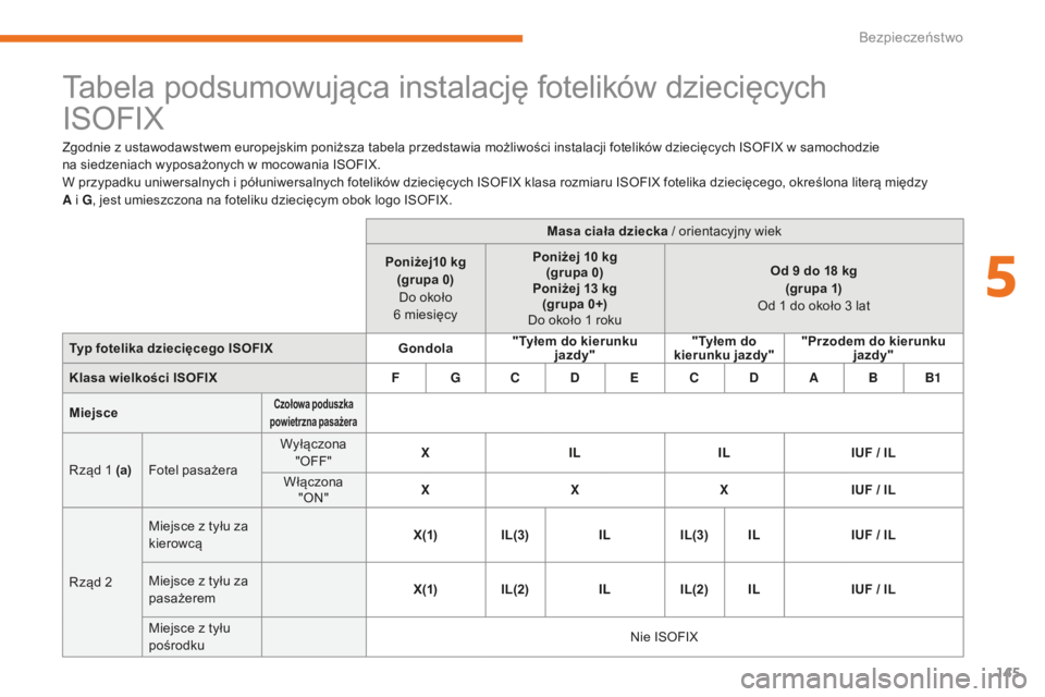 CITROEN C3 2017  Instrukcja obsługi (in Polish) 145
B618_pl_Chap05_securite_ed01-2016
Tabela podsumowująca instalację fotelików dziecięcych  
ISOFIX
Zgodnie z ustawodawstwem europejskim poniższa tabela przedstawia możliwości instalacji fotel