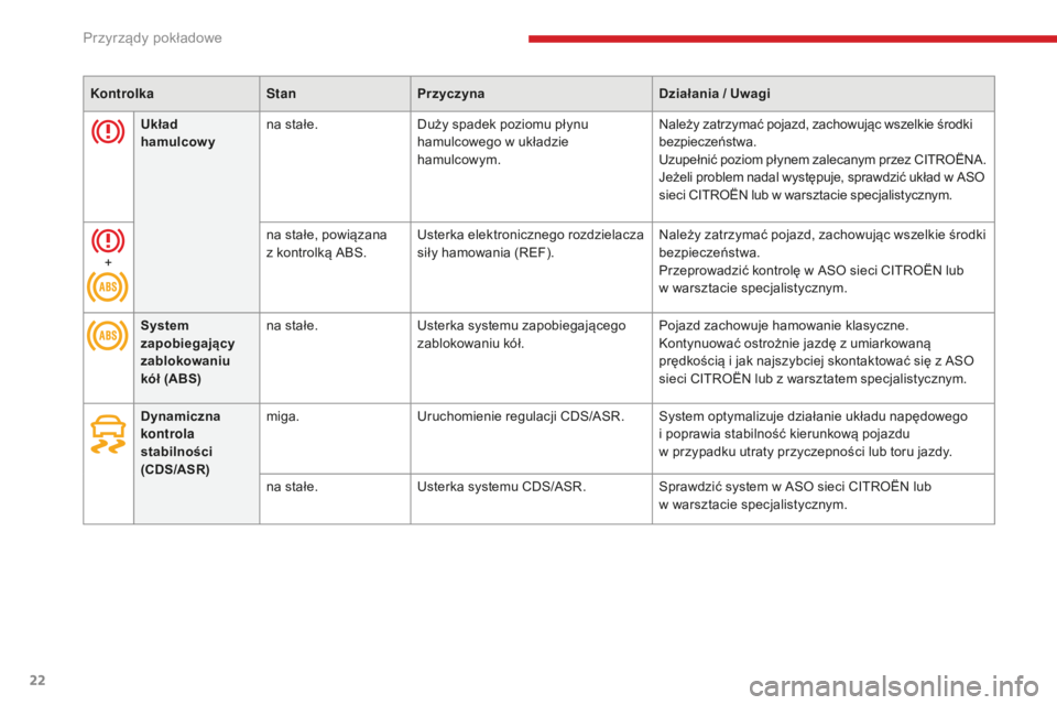 CITROEN C3 2017  Instrukcja obsługi (in Polish) 22
KontrolkaStanPrzyczyna Działania / Uwagi
System 
zapobiegający 
zablokowaniu 
kół (ABS) na stałe.
Usterka systemu zapobiegającego 
zablokowaniu kół. Pojazd zachowuje hamowanie klasyczne.
Ko