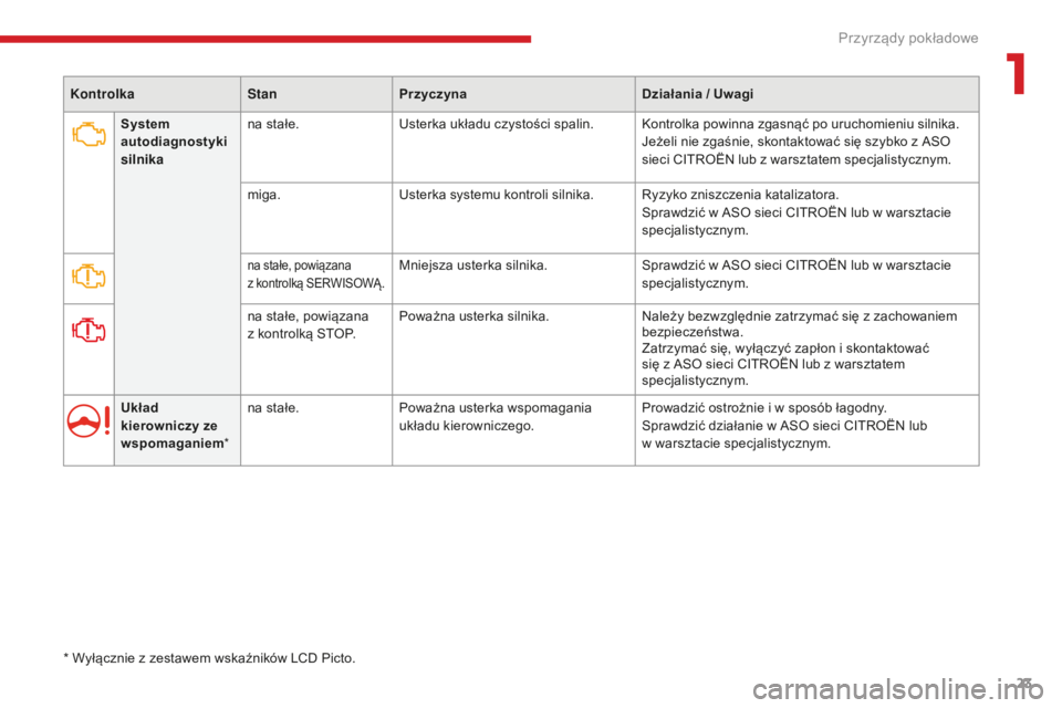 CITROEN C3 2017  Instrukcja obsługi (in Polish) 23
B618_pl_Chap01_Instruments-de-bord_ed01-2016
KontrolkaStanPrzyczyna Działania / Uwagi
System 
autodiagnostyki 
silnika na stałe.
Usterka układu czystości spalin. Kontrolka powinna zgasnąć po 