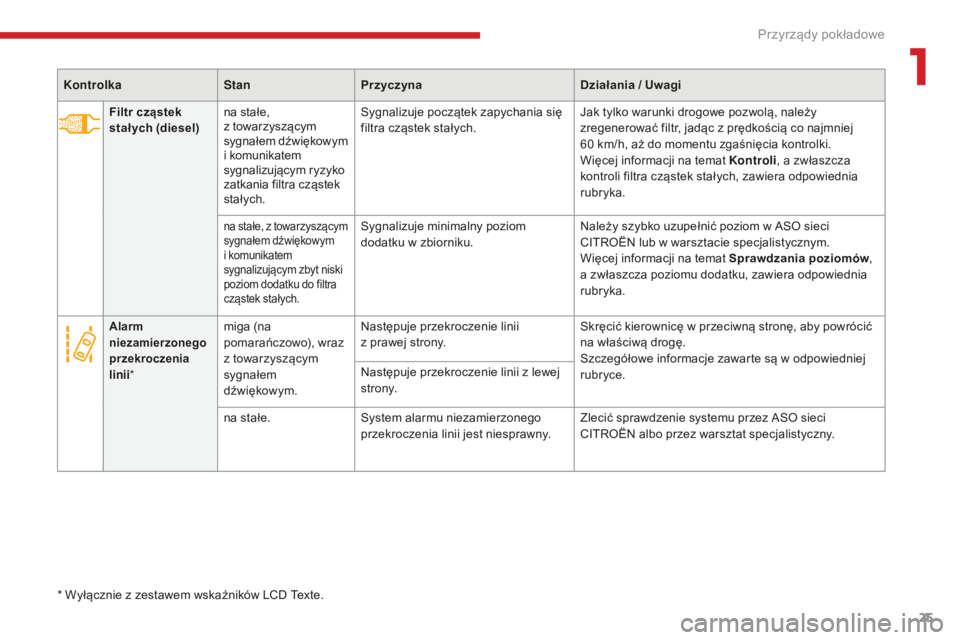 CITROEN C3 2017  Instrukcja obsługi (in Polish) 25
B618_pl_Chap01_Instruments-de-bord_ed01-2016
KontrolkaStanPrzyczyna Działania / Uwagi
Filtr cząstek 
stał ych (diesel) na stałe, 
z
  towarzyszącym 
sygnałem dźwiękowym 
i
 k

omunikatem 
s