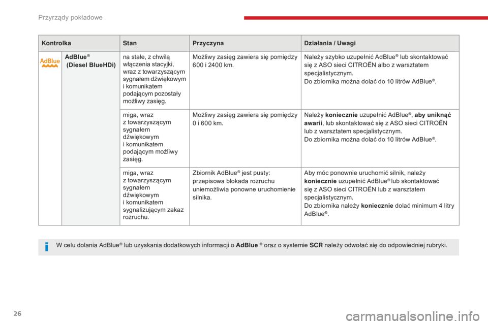 CITROEN C3 2017  Instrukcja obsługi (in Polish) 26
KontrolkaStanPrzyczyna Działania / Uwagi
AdBlue
® 
 (Diesel BlueHDi) na stałe, z
  chwilą 
włączenia stacyjki, 
wraz z
  towarzyszącym 
sygnałem dźwiękowym 
i
 k

omunikatem 
podającym p