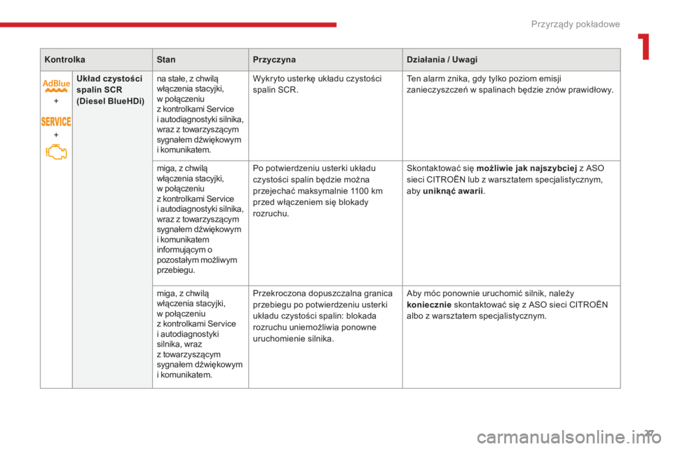 CITROEN C3 2017  Instrukcja obsługi (in Polish) 27
B618_pl_Chap01_Instruments-de-bord_ed01-2016
KontrolkaStanPrzyczyna Działania / Uwagi
+
+ Układ czystości 
spalin SCR
(Diesel BlueHDi)
na stałe, z
  chwilą 
włączenia stacyjki, 
w
  połącz