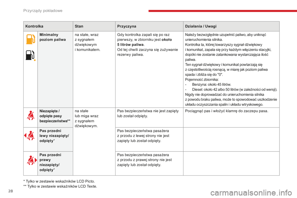 CITROEN C3 2017  Instrukcja obsługi (in Polish) 28
Minimalny 
poziom paliwana stałe, wraz 
z
  sygnałem 
dźwiękowym 
i
 k

omunikatem.Gdy kontrolka zapali się po raz 
pier wszy, w zbiorniku jest około 
5
  litrów paliwa.
Od tej chwili zaczyn