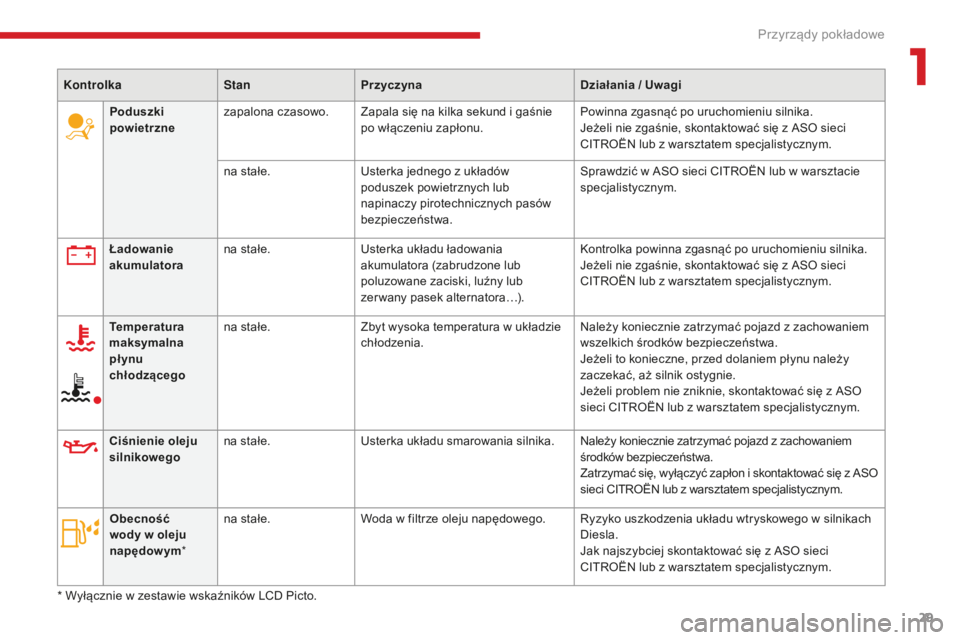 CITROEN C3 2017  Instrukcja obsługi (in Polish) 29
B618_pl_Chap01_Instruments-de-bord_ed01-2016
Ciśnienie oleju 
silnikowegona stałe.
Usterka układu smarowania silnika. Należy koniecznie zatrzymać pojazd z   zachowaniem 
środków bezpieczeńs