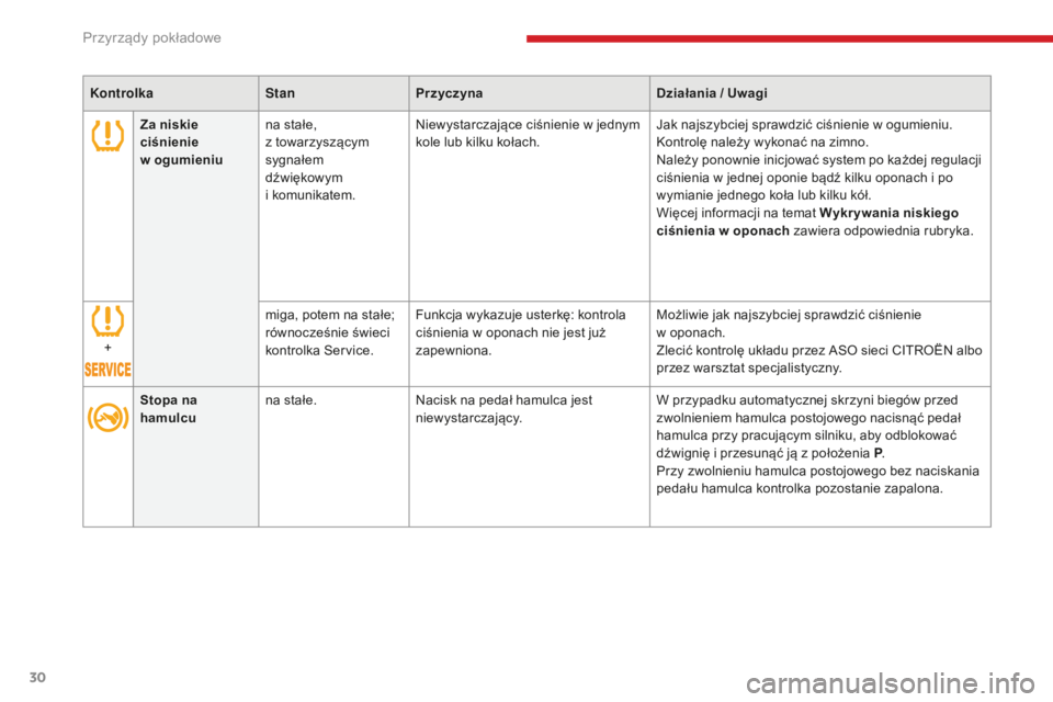 CITROEN C3 2017  Instrukcja obsługi (in Polish) 30
Za niskie 
ciśnienie 
w  ogumieniu na stałe, 
z
  towarzyszącym 
sygnałem 
dźwiękowym 
i
 k

omunikatem.Niewystarczające ciśnienie w
  jednym 
kole lub kilku kołach. Jak najszybciej sprawd