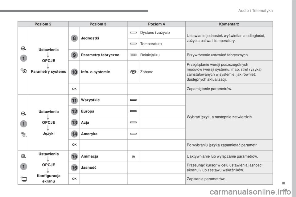 CITROEN C3 2017 Instrukcja obsługi (in Polish) 81
.
1
15
16
1
1
11
12
13
14
9
8
10
Audio i Telematyka
Poziom 2
Poziom 3
Poziom 4
Komentarz
Ustawienia
OPCJE
Parametr y systemu
Jednostki
Dystans i CITROEN C3 2017 Instrukcja obsługi (in Polish) 81
.
1
15
16
1
1
11
12
13
14
9
8
10
Audio i Telematyka
Poziom 2
Poziom 3
Poziom 4
Komentarz
Ustawienia
OPCJE
Parametr y systemu
Jednostki
Dystans i