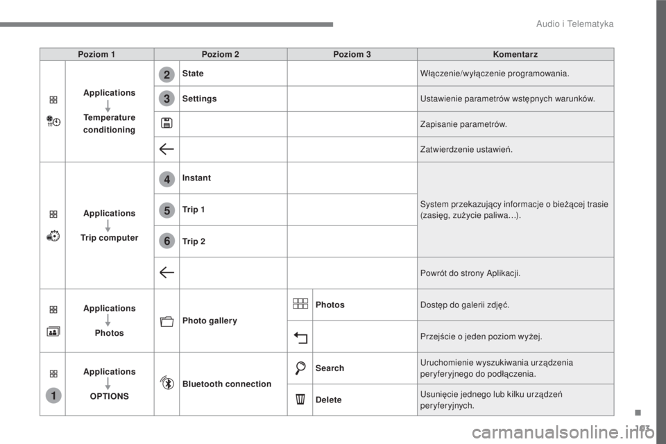 CITROEN C3 2017  Instrukcja obsługi (in Polish) 103
.
1
4
5
6
2
3
 
Audio i Telematyka 
  
Poziom 1     
Poziom 2     
Poziom 3     
Komentarz  
  
Applications   
  
  
Temperature 
conditioning     
State
 
   Włączenie/wy łączenie programowa