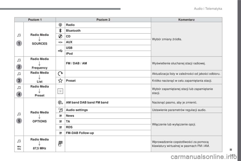 CITROEN C3 2017  Instrukcja obsługi (in Polish) 107
.
1
2
3
4
5
 
Audio i Telematyka 
  
Poziom 1     
Poziom 2     
Komentarz  
  
Radio Media   
  
  
SOURCES      
Radio
  
 Wybór zmiany źródła. 
  
Bluetooth
  
  
CD   
  
AUX   
  
USB   
