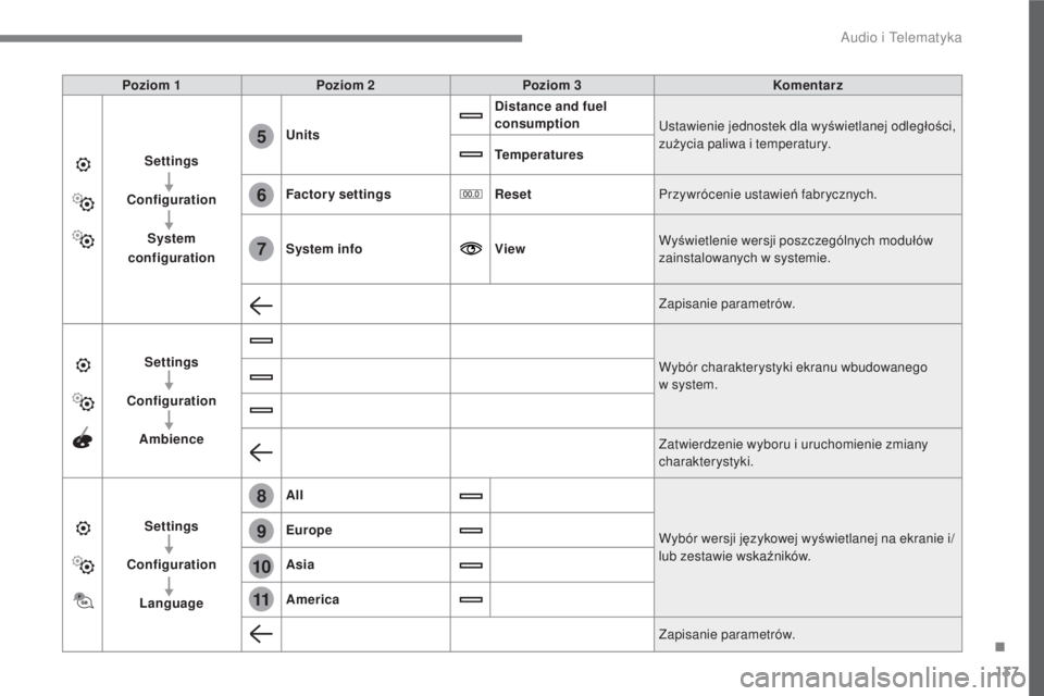 CITROEN C3 2017  Instrukcja obsługi (in Polish) 137
.
6
5
7
8
9
10
11
 
Audio i Telematyka 
  
Poziom 1     
Poziom 2     
Poziom 3     
Komentarz  
  
Settings   
  
  
Configuration   
  
  
System 
configuration     
Units
     
Distance and fue