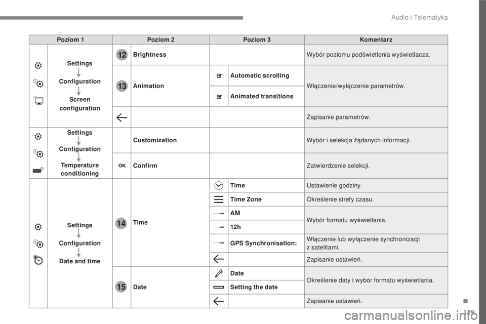 CITROEN C3 2017 Instrukcja obsługi (in Polish) 139
.
12
13
14
15
Audio i Telematyka
Poziom 1
Poziom 2
Poziom 3
Komentarz
Settings
Configuration
Screen
configuration
Brightness
Wybór poziomu p CITROEN C3 2017 Instrukcja obsługi (in Polish) 139
.
12
13
14
15
Audio i Telematyka
Poziom 1
Poziom 2
Poziom 3
Komentarz
Settings
Configuration
Screen
configuration
Brightness
Wybór poziomu p