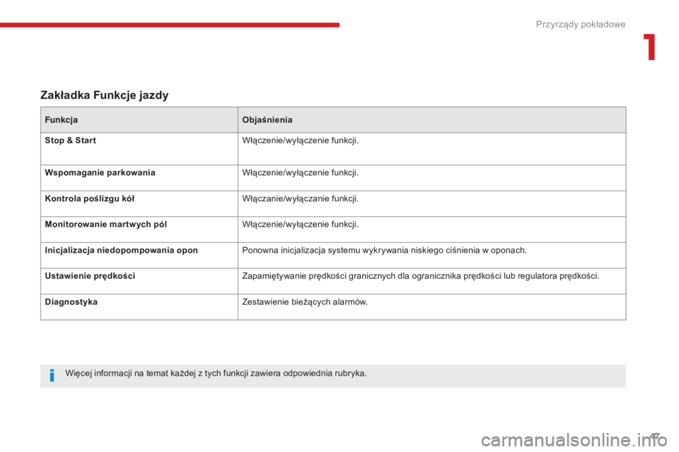 CITROEN C3 2017  Instrukcja obsługi (in Polish) 47
B618_pl_Chap01_Instruments-de-bord_ed01-2016
Zakładka Funkcje jazdy
FunkcjaObjaśnienia
Stop & Star t Włączenie/wyłączenie funkcji.
Wspomaganie parkowania Włączenie/wyłączenie funkcji.
Kon