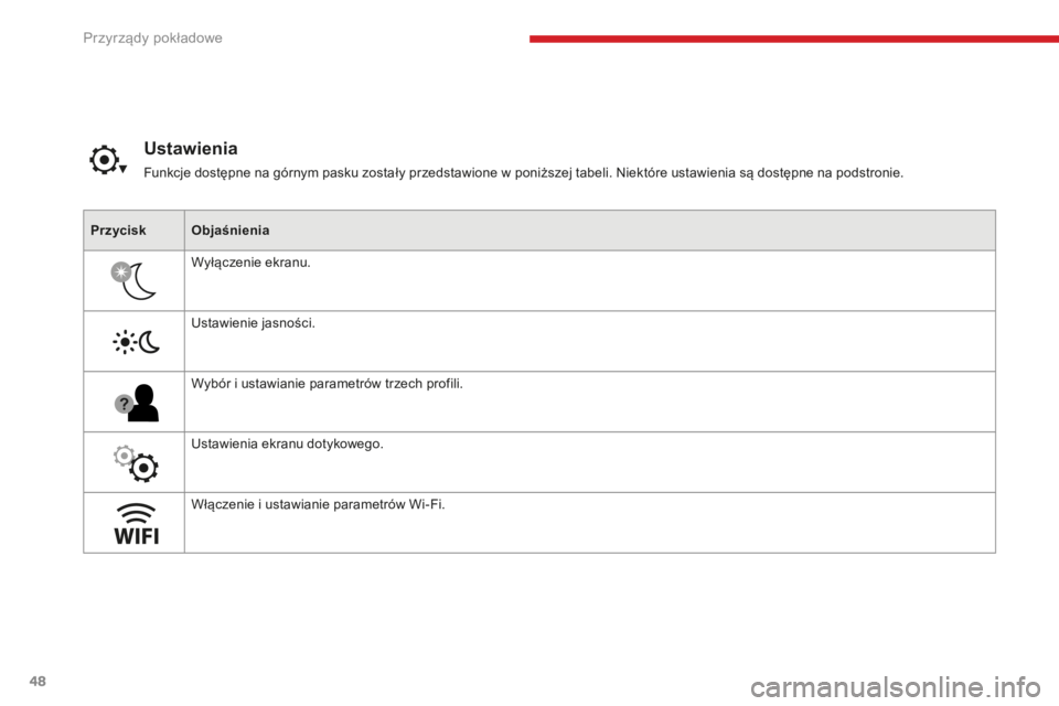 CITROEN C3 2017  Instrukcja obsługi (in Polish) 48
PrzyciskObjaśnienia
Wyłączenie ekranu.
Ustawienie jasności.
Wybór i
  ustawianie parametrów trzech profili.
Ustawienia ekranu dotykowego.
Włączenie i
  ustawianie parametrów Wi-Fi.
Ustawie