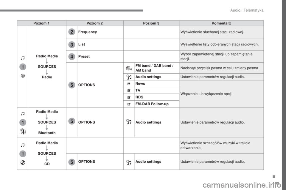 CITROEN C3 2017  Instrukcja obsługi (in Polish) 109
.
1
1
1
2
3
4
5
5
5
 
Audio i Telematyka 
  
Poziom 1     
Poziom 2     
Poziom 3     
Komentarz  
  
Radio Media   
  
  
SOURCES   
  
  
Radio      
Frequency
 
   Wyświetlenie s łuchanej sta