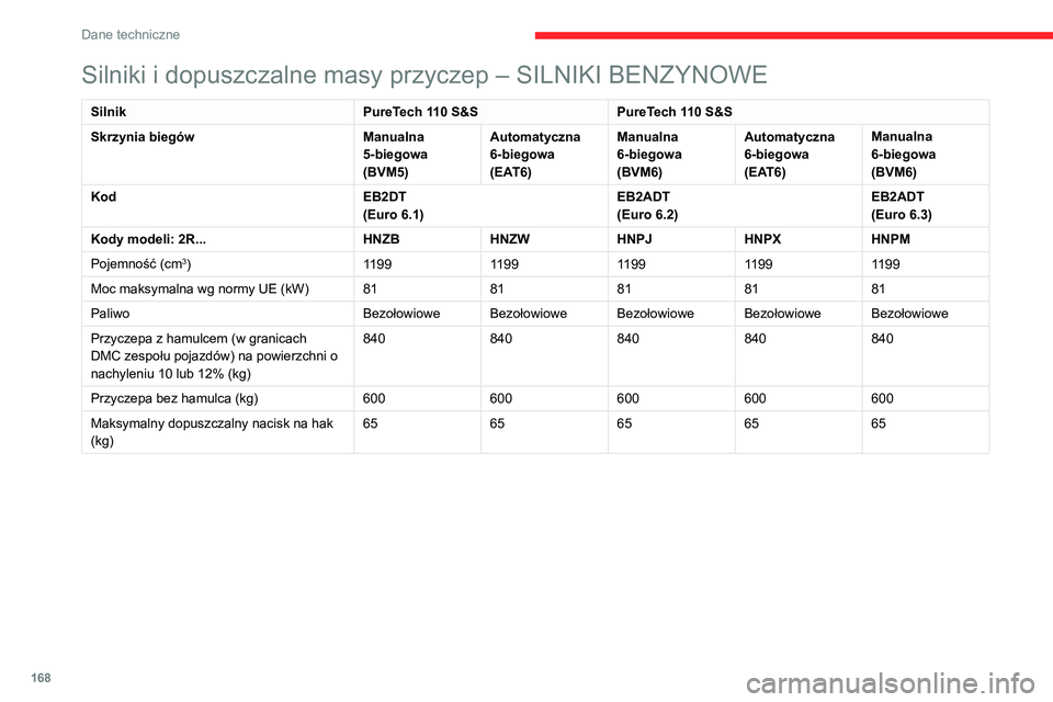 CITROEN C3 AIRCROSS 2021 Instrukcja obsługi (in Polish) 168
Dane techniczne
Silniki i dopuszczalne masy przyczep – SILNIKI BENZYNOWE
SilnikPureTech 110 S&SPureTech 110 S&S
Skrzynia biegów Manualna
5-biegowa
(BVM5)Automatyczna
6-biegowa
(EAT6)Manualn CITROEN C3 AIRCROSS 2021 Instrukcja obsługi (in Polish) 168
Dane techniczne
Silniki i dopuszczalne masy przyczep – SILNIKI BENZYNOWE
SilnikPureTech 110 S&SPureTech 110 S&S
Skrzynia biegów Manualna
5-biegowa
(BVM5)Automatyczna
6-biegowa
(EAT6)Manualn