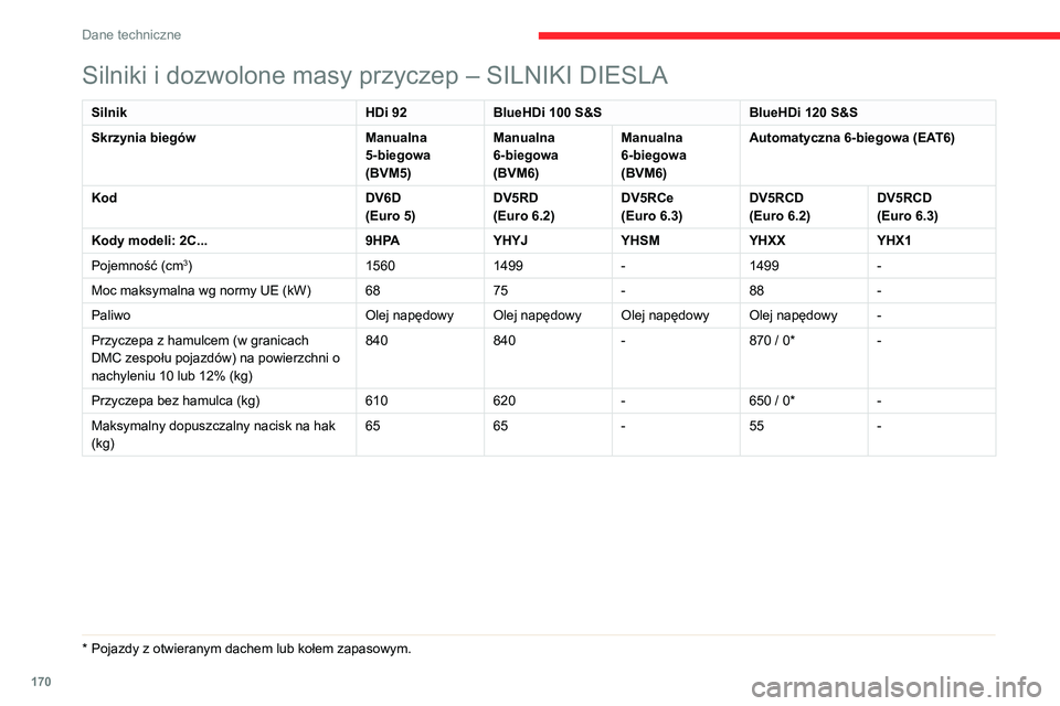 CITROEN C3 AIRCROSS 2021  Instrukcja obsługi (in Polish) 170
Dane techniczne
Wymiary (w mm)
Podane wymiary dotyczą samochodu bez 
obciążenia.
 
�6�L�O�Q�L�N�L��L��G�R�]�Z�R�O�R�Q�H��P�D�V�\
\��S�U�]�\�F�]�H�S��