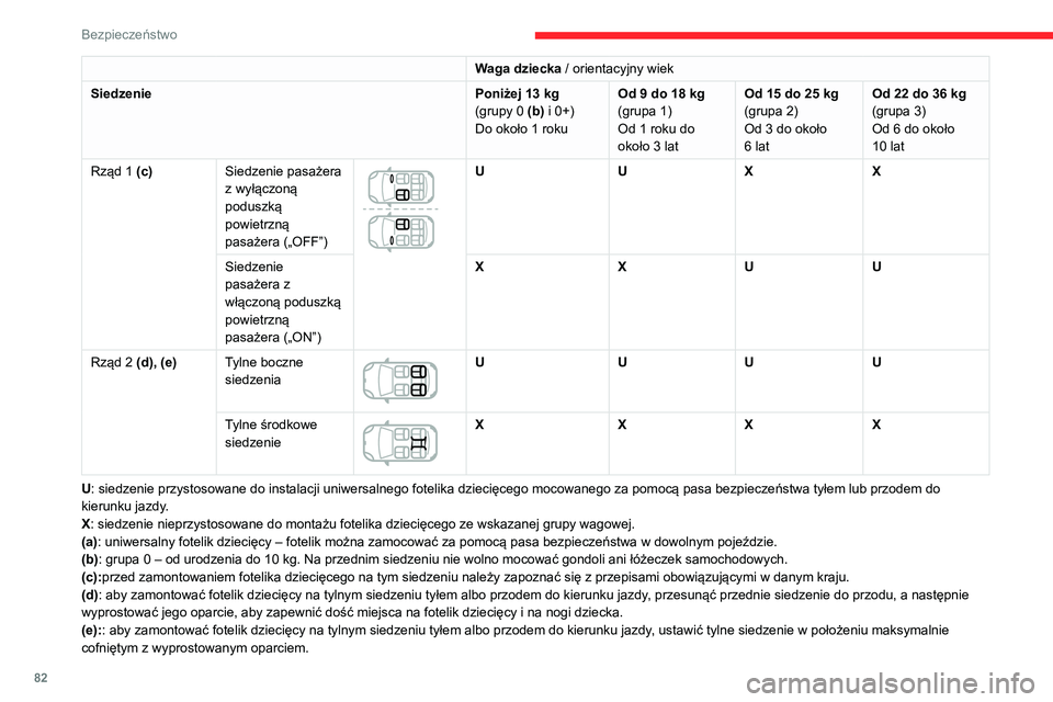 CITROEN C3 AIRCROSS 2021 Instrukcja obsługi (in Polish) 82
Bezpieczeństwo
Waga dziecka / orientacyjny wiek
Siedzenie
Poniżej 13 kg(grupy 0 (b) i 0+)
Do około 1 rokuOd 9 do 18 kg(grupa 1)
Od 1 roku do
około 3 latOd 15 do 25 kg(grupa 2)
Od 3 do około
CITROEN C3 AIRCROSS 2021 Instrukcja obsługi (in Polish) 82
Bezpieczeństwo
Waga dziecka / orientacyjny wiek
Siedzenie
Poniżej 13 kg(grupy 0 (b) i 0+)
Do około 1 rokuOd 9 do 18 kg(grupa 1)
Od 1 roku do
około 3 latOd 15 do 25 kg(grupa 2)
Od 3 do około