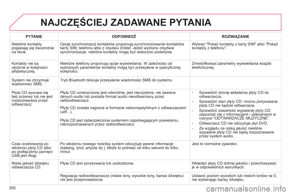 CITROEN C3 PICASSO 2015 Instrukcja obsługi (in Polish) 250
c3Picasso_pl_chap13b_rt6-2-8_ed01-2014
NAJCZęŚCIEJ ZADAWANE PYTANIA
PYTANIEODPOWIEDŹ ROZWI ą ZANIE
n
iektóre kontakty
pojawiają się dwukrotnie
na liście.
o
pcje synchronizacji kontakt CITROEN C3 PICASSO 2015 Instrukcja obsługi (in Polish) 250
c3Picasso_pl_chap13b_rt6-2-8_ed01-2014
NAJCZęŚCIEJ ZADAWANE PYTANIA
PYTANIEODPOWIEDŹ ROZWI ą ZANIE
n
iektóre kontakty
pojawiają się dwukrotnie
na liście.
o
pcje synchronizacji kontakt