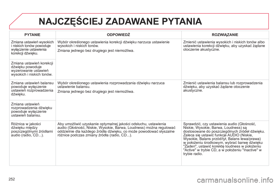 CITROEN C3 PICASSO 2015 Instrukcja obsługi (in Polish) 252
c3Picasso_pl_chap13b_rt6-2-8_ed01-2014
NAJCZęŚCIEJ ZADAWANE PYTANIA
PYTANIEODPOWIEDŹ ROZWI ą ZANIE
Zmiana ustawień wysokich
i niskich tonów powoduje
wyłączenie ustawienia
korekcji dźwi CITROEN C3 PICASSO 2015 Instrukcja obsługi (in Polish) 252
c3Picasso_pl_chap13b_rt6-2-8_ed01-2014
NAJCZęŚCIEJ ZADAWANE PYTANIA
PYTANIEODPOWIEDŹ ROZWI ą ZANIE
Zmiana ustawień wysokich
i niskich tonów powoduje
wyłączenie ustawienia
korekcji dźwi