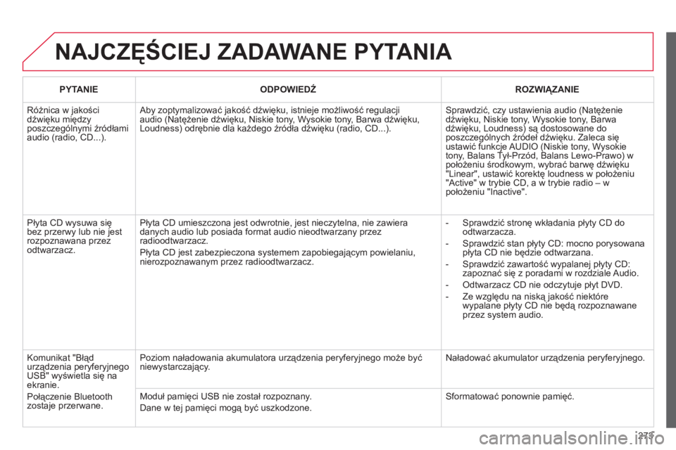 CITROEN C3 PICASSO 2015 Instrukcja obsługi (in Polish) 273
c3Picasso_pl_chap13c_rD45_ed01_2014
NAJCZęŚCIEJ ZADAWANE PYTANIA
PYTANIEODPOWIEDŹ ROZWI ą ZANIE
r
óżnica w jakości
dźwięku między
poszczególnymi źródłami
audio (radio,
c D...).
CITROEN C3 PICASSO 2015 Instrukcja obsługi (in Polish) 273
c3Picasso_pl_chap13c_rD45_ed01_2014
NAJCZęŚCIEJ ZADAWANE PYTANIA
PYTANIEODPOWIEDŹ ROZWI ą ZANIE
r
óżnica w jakości
dźwięku między
poszczególnymi źródłami
audio (radio,
c D...).