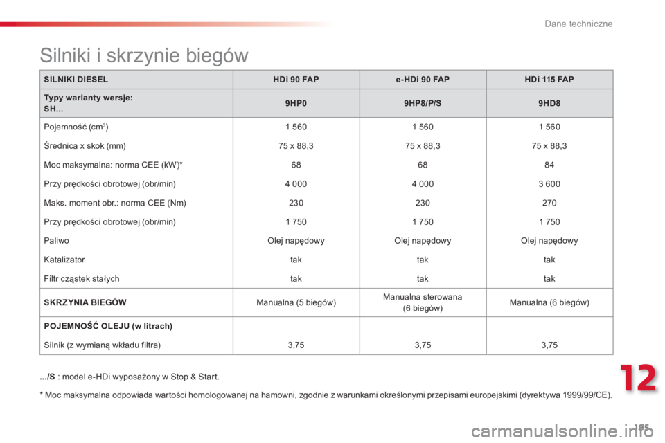 CITROEN C3 PICASSO 2014  Instrukcja obsługi (in Polish) 12
Dane techniczne
195
SILNIKI DIESELHDi 90 FAPe-HDi 90 FAPHDi 115 FAP
Typy warianty wersje:SH...9HP09HP8/P/S9HD8
  Pojemność (cm3)   1 5601 560 
   1 560
 
Średnica x skok (mm)    
75 x 88,3    
7