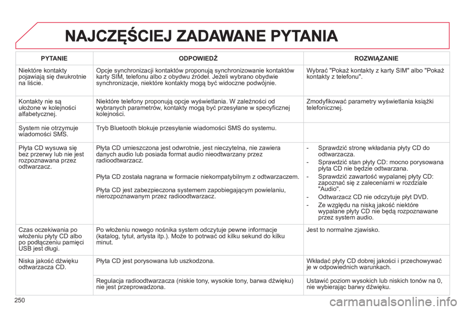 CITROEN C3 PICASSO 2014  Instrukcja obsługi (in Polish) 250
PYTANIE   
ODPOWIEDŹ 
 ROZWIĄZANIE  
  Niektóre kontakt
ypojawiają się dwukrotniena liście. 
Opcje synchronizacji kontaktów proponują synchronizowanie kontaktów karty SIM, telefonu albo z
