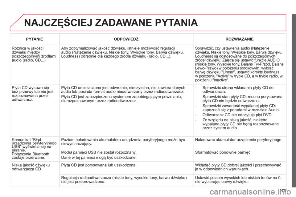 CITROEN C3 PICASSO 2014  Instrukcja obsługi (in Polish) 273
  NAJCZĘŚCIEJ ZADAWANE PYTANIA 
 
 
PYTANIE   
 
ODPOWIEDŹ 
 ROZWIĄZANIE  
 
Różnica w jakościdźwięku międzyposzczeg
