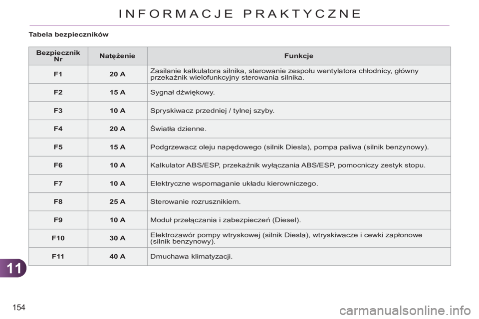 CITROEN C3 PICASSO 2012  Instrukcja obsługi (in Polish) 11
154
INFORMACJE PRAKTYCZNE
   
Tabela bezpieczników 
   
 
Bezpiecznik 
Nr 
 
    
 
Natężenie 
 
   
Funkcje 
 
   
 
F1 
 
   
 
20 A 
 
   Zasilanie kalkulatora silnika, sterowanie zespołu we