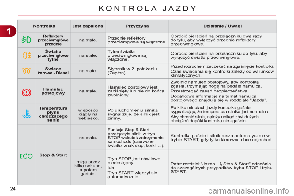 CITROEN C3 PICASSO 2012  Instrukcja obsługi (in Polish) 1
24
KONTROLA JAZDY
   
 
Kontrolka 
 
   
 
jest zapalona 
 
   
 
Przyczyna 
 
   
 
Działanie / Uwagi 
 
 
   
 
 
 
 
 
Reﬂ ektory 
przeciwmgłowe 
przednie   
  
 
na stałe.    Przednie reﬂ