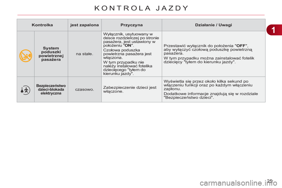 CITROEN C3 PICASSO 2012  Instrukcja obsługi (in Polish) 1
25
KONTROLA JAZDY
   
 
    
System 
poduszki 
powietrznej 
pasażera 
   na stałe.   Wyłącznik, usytuowany w 
desce rozdzielczej po stronie 
pasażera, jest ustawiony w 
położeniu " ON 
".  
C